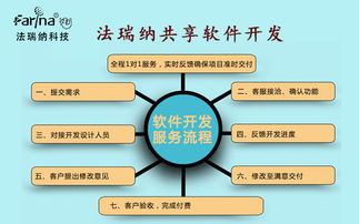 共享軟件開(kāi)發(fā) 法瑞納科技軟件開(kāi)發(fā)為共享經(jīng)濟(jì)助力的企業(yè)